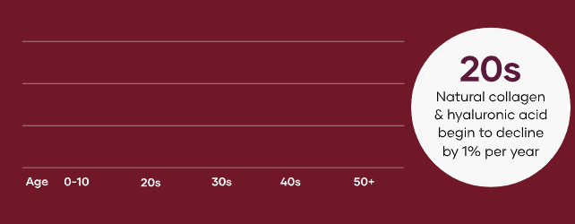 Animated chart: natural collagen and hyaluronic acid begin to decline by about 1% per year starting in the 20s